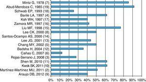 Mortalidad en pacientes con HAD y LES. Se muestra el primer autor, el año y la referencia en paréntesis.