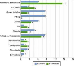 Manifestaciones clínicas en pacientes con esclerodermia. En esta gráfica se presentan las principales manifestaciones clínicas en esta población (n=26); las más frecuentes fueron el fenómeno de Raynaud y el reflujo gastroesofágico. ES: esclerosis sistémica.