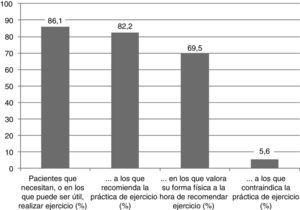 Recomendaciones de los reumatólogos sobre la práctica de ejercicio.