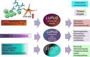 Ejemplo de diferentes «enfermedades lúpicas» que implican diferentes modalidades terapéuticas.