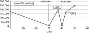 Evolutivo de cifras plaquetarias en relación a exposición con HCQ.