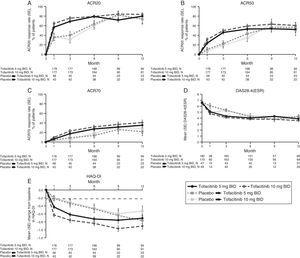 Phase 3 study pooled efficacy data for normal approximation to A) ACR20, B) ACR50, C) ACR70 response rates (SE), D) mean DAS28-4(ESR) scores per visit, and E) mean change from baseline in HAQ-DI per visit. Full analysis set, no imputation. Dashed line in Panel E represents MCID (reduction in HAQ-DI score ≥0.22). American College of Rheumatology (ACR), twice daily (BID), disease activity score (28 joints) (DAS28), erythrocyte sedimentation rate (ESR), health assessment questionnaire-disability index (HAQ-DI), minimum clinically important difference (MCID), standard error (SE).