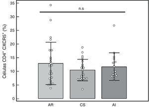 Porcentaje de células T CD4+ CXCR5+ en células mononucleares de sangre periférica de pacientes con AR, controles sanos (CS) y pacientes con artritis indiferenciada (AI). Prueba de ANOVA de una vía y posprueba de Bonferroni. n.s.: no significativo.