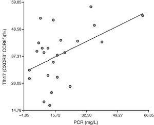 Correlación entre las células CXCR3–CCR6+(Tfh 17) y los valores hallados para la proteína C reactiva (PCR). Coeficiente de correlación de Pearson r=0,47, p=0,021.
