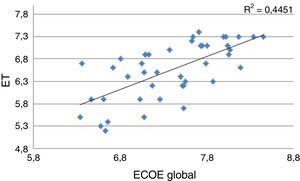 Correlación entre la ET y el ECOE (certificación del 2015).