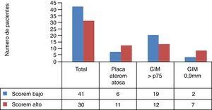 Distribución de los hallazgos ecográficos en los grupos de riesgo según SCOREm.