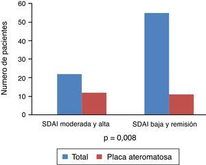 Asociación entre el grado de actividad por SDAI y la presencia de aterosclerosis subclínica.