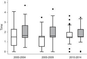 Descripción del tratamiento recibido por los pacientes de la cohorte PEARL en los periodos 2000-2004, 2005-2009 y 2010-2014. Diferenciación de la variable tiempo con fármacos modificadores de la enfermedad (FAME) entre pacientes ACPA positivo (gris) y ACPA negativo (blanco). Los datos se muestran como la mediana de la variable FAME (línea dentro de la caja) y los percentiles 25,75 (bordes inferior y superior de la caja), 10 y 90 (extremos de las líneas fuera de la caja). Los puntos representan los casos fuera de este rango.