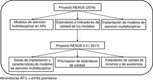 Desarrollo del proyecto NEXUS 2.0. APs: artritis psoriásica.