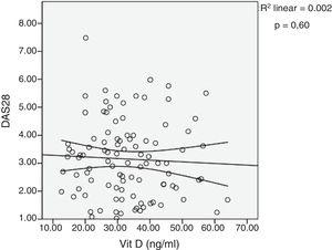 Diagrama de dispersión de vitamina D sérica y la actividad de la enfermedad por DAS28-PCR. Los coeficientes de correlación se calcularon utilizando el rango de p Spearman. Se muestra la línea de ajuste con el IC del 95% de la media.