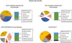 Frecuencia de estudios de acuerdo a diseño. Los estudios observacionales representaron casi el 40% en los congresos mexicanos, no muy diferente de 33% en el ACR 2016 y 55% en EULAR 2017.