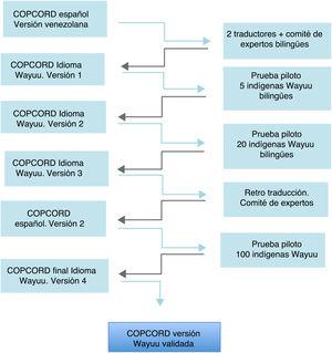 Proceso de adaptación transcultural y validación del COPCORD.