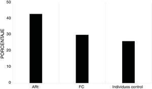 La frecuencia del perfil de ANAS-IFI positivo predominó en el grupo con ARt seguido de FDR y finalmente en los controles.ARt: artritis reumatoide temprana; FC: familiar en primer grado de consanguinidad, del inglés First degree relative.
