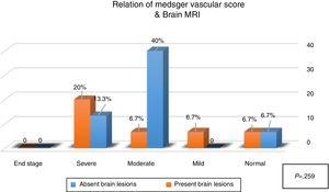 The relation between MRI and vascular severity (Medsger Vascular Score).