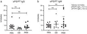 Títulos de aPS/PT IgG (a) y aPS/PT IgM (b) en poliarteritis nodosa (PAN) y controles con poliangeítis microscópica (PAM) y enfermedad de Behçet (EB).