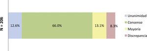 Porcentajes obtenidos tras las dos rondas de consulta. La figura 3 muestra los porcentajes obtenidos en términos de unanimidad, consenso, mayoría y discrepancia al final del estudio. N=número total de desenlaces consultados al final del estudio.