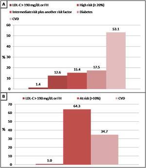 Reasons why patients without lipid-lowering treatment would have an indication of statins according to the Consensus of the Argentine Society of Cardiology (SAC) and The National Institute for Health and Care Excellence (NICE) guidelines. A: SAC, B: NICE. CVD: cardiovascular disease; FH: familial hypercholesterolaemia.