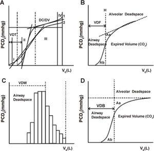 Diagnostic Value Of Volumetric Capnography In Patients With Chronic 