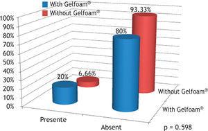 Percentage of rabbits that had granulation tissue in the control (without Gelfoam®) and experimental (with Gelfoam®) groups.