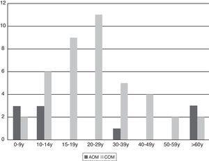 Distribution of intracranial complications cases by age intervals and type of otitis. AOM ICC cases (black bars) are seen in the first 2 decades and then after age 40, reflecting the incidence of AOM in the population overall. COM ICC cases (gray bars) are more common in the second 15 years of life, reflecting the time that it takes for unrecognized or undertreated COM to develop into an ICC.