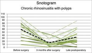 Long Term Outcomes Of Endoscopic Sinus Surgery For Chronic Rhinosinusitis With And Without Nasal Polyps Brazilian Journal Of Otorhinolaryngology