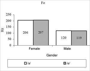 Standardization of acoustic measures for normal voice patterns ...