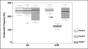 Box plots of F0 for vowels /a/, /e/ and /i/ in GC and GTF. Key: GC- control group GTF - group with phonological disorder
