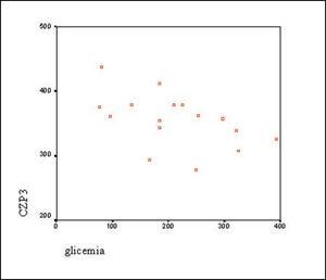 Correlation between latency of CZP3 (ms) and glucose level (mg/dl).
