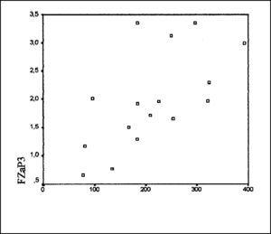Correlation between amplitude of FZP300 (¼v) and glucose level (mg/dl).