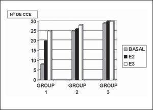Mean number of outer hair cells present in the cochlear turns - basal, E2 and E3 found in groups 1, 2 and 3.