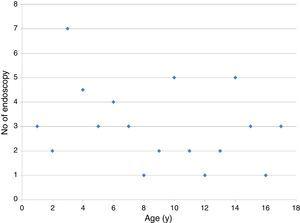 Number of follow-up endoscopies needed according to the age of the patient.