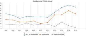 Distribution of DNI in years.