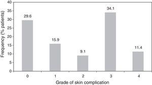 Severity of skin complications.