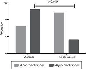 Frequency of minor and major complications by intervention technique.