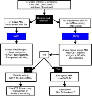 How to avoid the inappropriate use of antibiotics in upper respiratory ...