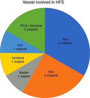 Frequency of the different vessels involved in the neurovascular conflict with the facial nerve in our study group. PICA, posterior–inferior cerebellar artery; AICA, anterior–inferior cerebellar artery.