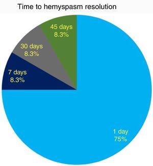 Timing (days after surgery) of hemifacial spasm resolution.