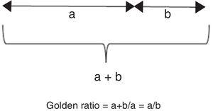 Calculation of GP. GP divides a line into two parts (a, b), and proportion of the two parts (a/b) is equal to the proportion of the total length to the longer part (a+b/a). G.P.’s value is equal to 1.618.