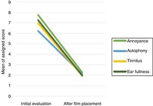 Comparison between the mean of the initial values and after the film placement.