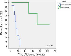 Overall survival curves of rehabilitated and nonrehabilitated patients.