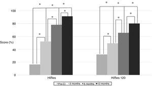 Performance of the hearing skills in the assessed children using the IT-MAIS questionnaire, in the pre-CI assessment and after 3, 6 and 12 months of CI use. The asterisk indicates a statistically significant difference between the groups at the different moments of the study (p < 0.05).