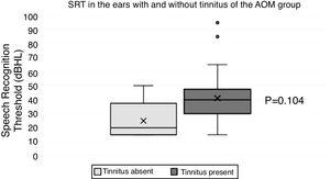 Boxplot chart showing the results of SRT in the ears with and without tinnitus in the AOM group.