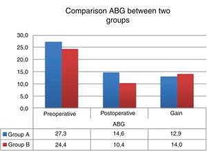 Comparison ABG between two groups.