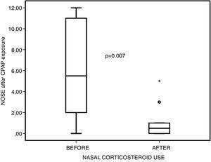 Comparison between NOSE scores before and after nasal steroid use, after positive pressure exposure.