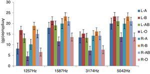 The bar chart showed DPOAE amplitudes at 1257Hz, 1587Hz, 3174Hz and 5042Hz in Left ears (L) and Right ears (R) among four blood groups. The x axis displayed the DPOAE frequencies (Hz), the y axis displayed the mean amplitude (dB) evoked among four blood group subjects. Vertical error lines stand for standard error.