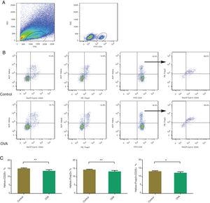 Difference between CD25+Tregs and Helios+Tregs in a murine model of ...