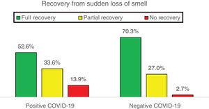 Recovery from sudden loss of smell between positive- and negative-COVID-19 individuals (p=0.05).