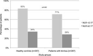 Distribution of individuals in tinnitus and control groups with respect to neutrophil to lymphocyte ratio (NLR) cut-off value of 2.17. The percentage of patients having a NLR of 2.17 and above was 65.6% in the tinnitus group and 34.4% in control group (p=0.001).