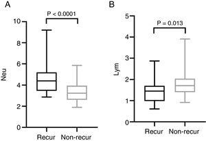 Comparison of neutrophil (A), lymphocyte (B) counts in recur and non-recur patients.