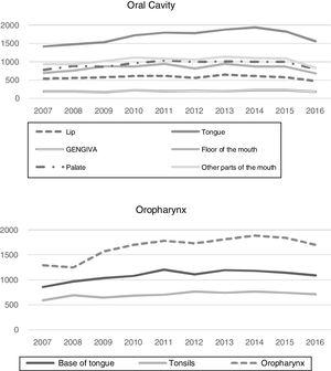 Numbers of new cases of oral cavity and oropharynx cancer recorded in Brazil, 2007‒2016.